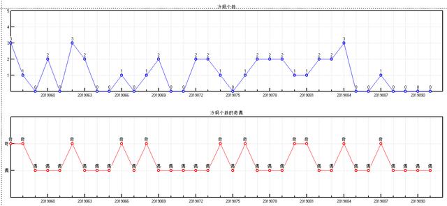 体彩大乐透2019092期开奖走势图-形态个数 余数个数 冷温热个数