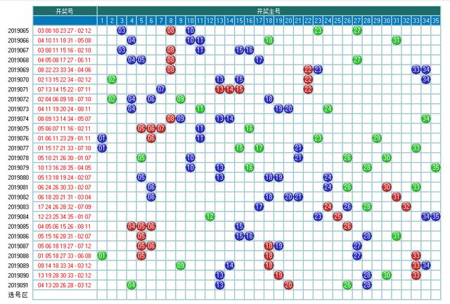 体彩大乐透2019092期开奖走势图-形态个数 余数个数 冷温热个数