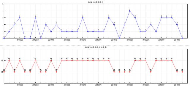 体彩大乐透2019092期开奖走势图-形态个数 余数个数 冷温热个数