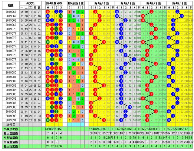 体彩大乐透2019092期开奖走势图-形态个数 余数个数 冷温热个数