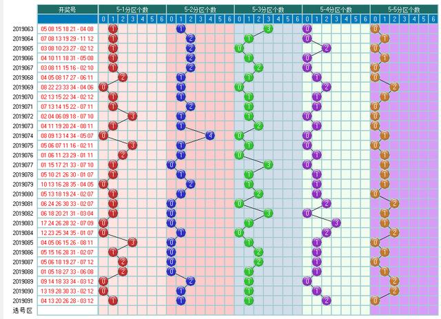 体彩大乐透2019092期开奖走势图-形态个数 余数个数 冷温热个数