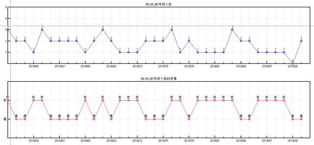 体彩大乐透2019092期开奖走势图-形态个数 余数个数 冷温热个数