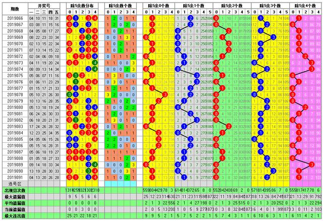 体彩大乐透2019092期开奖走势图-形态个数 余数个数 冷温热个数