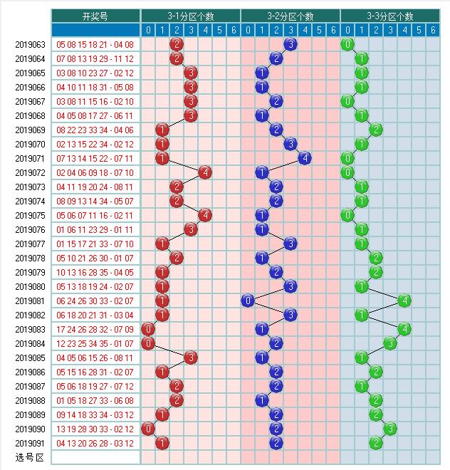 体彩大乐透2019092期开奖走势图-形态个数 余数个数 冷温热个数