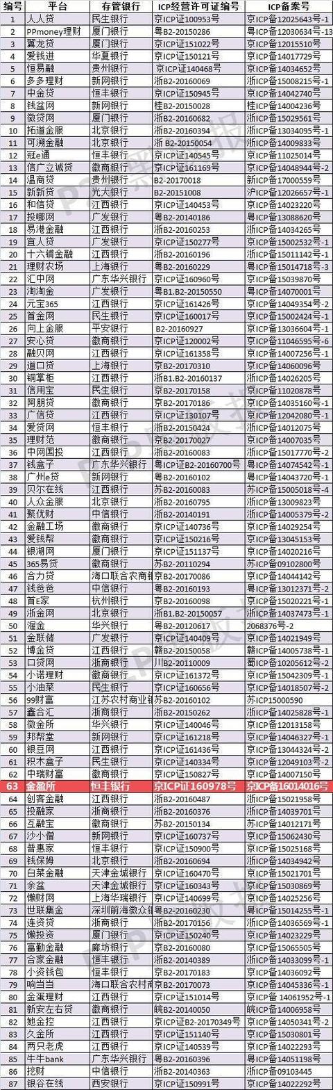 金盈所：同时具备银行存管和ICP许可证，同类平台不足百家