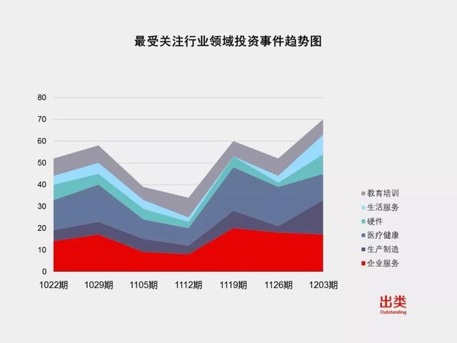 一周GP风向榜｜经纬中国夺冠，海纳亚洲、同创伟业分列二三，上周各项投资数据均达16周峰值，生产制造领域8周来首次进前三