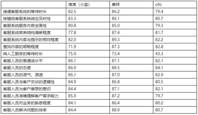 风波不断！继线上退押金人数超1000万后，ofo客服评价垫底遭点名