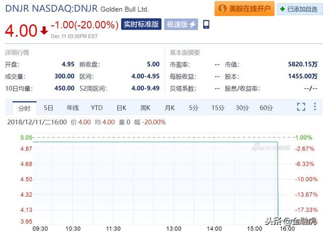 互金中概股周二惨淡：点牛大跌20% 拍拍贷和信贷跌幅均超10%