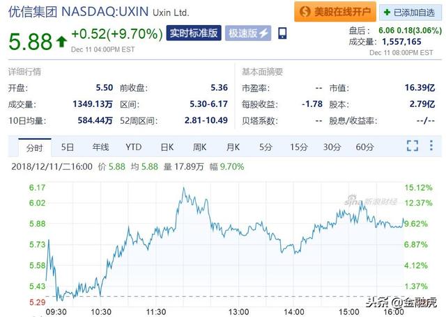 互金中概股周二惨淡：点牛大跌20% 拍拍贷和信贷跌幅均超10%