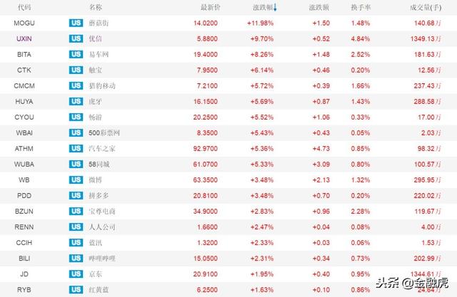 互金中概股周二惨淡：点牛大跌20% 拍拍贷和信贷跌幅均超10%