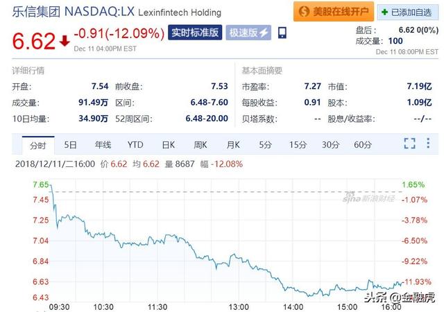 互金中概股周二惨淡：点牛大跌20% 拍拍贷和信贷跌幅均超10%