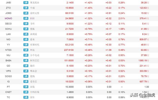 互金中概股周二惨淡：点牛大跌20% 拍拍贷和信贷跌幅均超10%