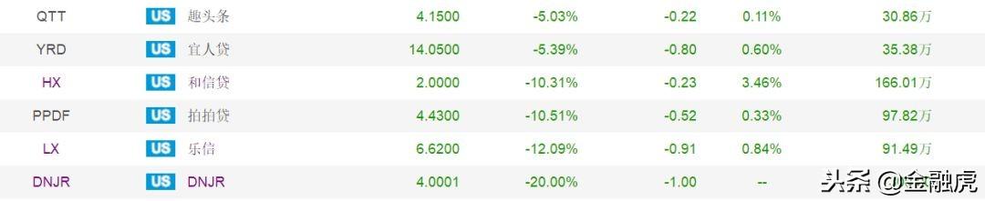 互金中概股周二惨淡：点牛大跌20% 拍拍贷和信贷跌幅均超10%