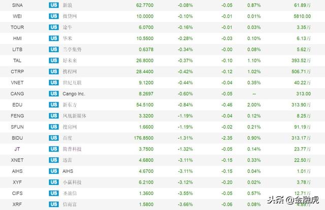 互金中概股周二惨淡：点牛大跌20% 拍拍贷和信贷跌幅均超10%