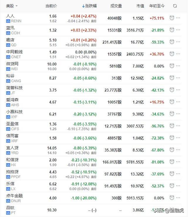 互金中概股周二惨淡：点牛大跌20% 拍拍贷和信贷跌幅均超10%