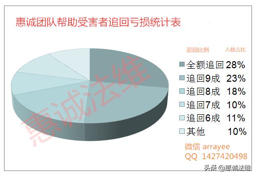 融资融券频频亏损为哪般？辉煌国际周世坤喊单亏损可以追回？