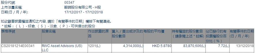 RWC Asset Advisors(US)减持鞍钢股份(00347)431万股 每股作价5.8780港元