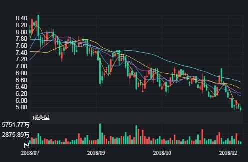 RWC Asset Advisors(US)减持鞍钢股份(00347)431万股 每股作价5.8780港元