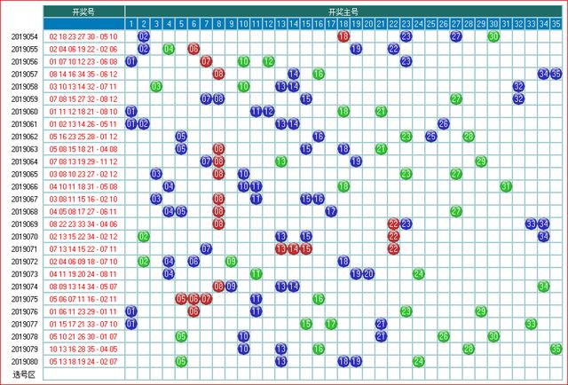 体彩大乐透2019081开奖走势图-分区间 余数间个数走势图（5）