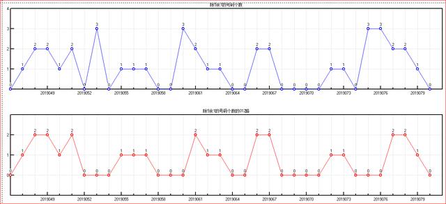 体彩大乐透2019081开奖走势图-分区间 余数间个数走势图（5）