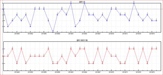 体彩大乐透2019081开奖走势图-分区间 余数间个数走势图（5）