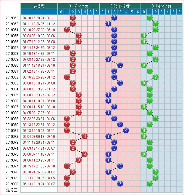 体彩大乐透2019081开奖走势图-分区间 余数间个数走势图（5）