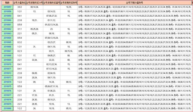 体彩大乐透2019081开奖走势图-分区间 余数间个数走势图（5）