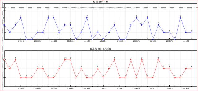 体彩大乐透2019081开奖走势图-分区间 余数间个数走势图（5）