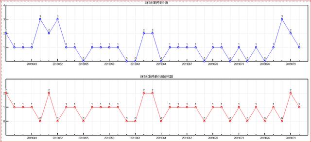 体彩大乐透2019081开奖走势图-分区间 余数间个数走势图（5）