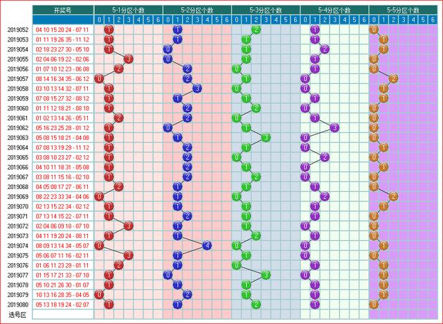 体彩大乐透2019081开奖走势图-分区间 余数间个数走势图（5）
