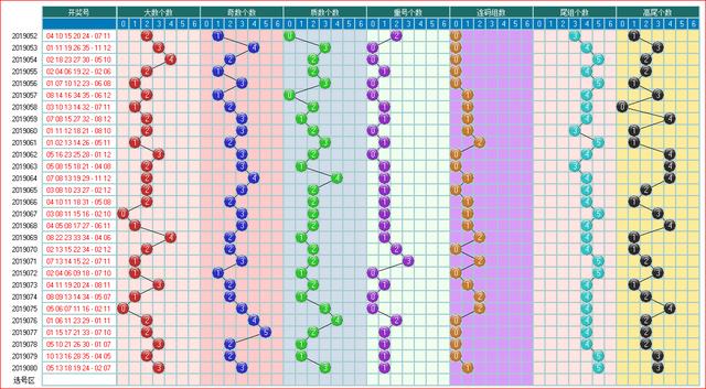 体彩大乐透2019081开奖走势图-分区间 余数间个数走势图（5）