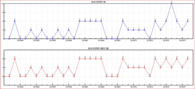 体彩大乐透2019081开奖走势图-分区间 余数间个数走势图（5）