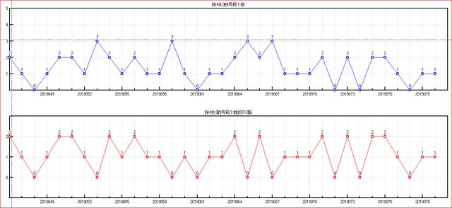 体彩大乐透2019081开奖走势图-分区间 余数间个数走势图（5）