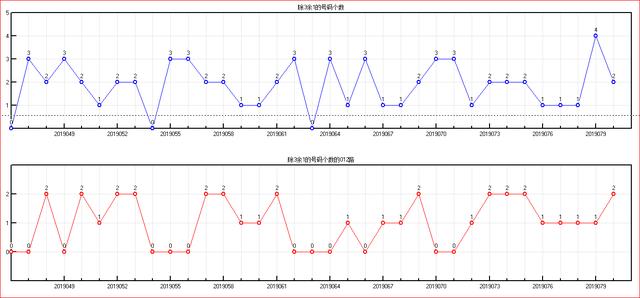 体彩大乐透2019081开奖走势图-分区间 余数间个数走势图（5）