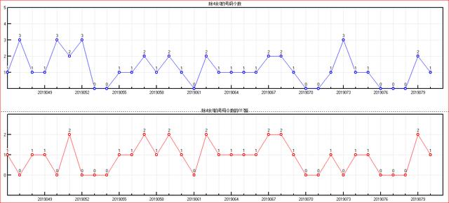 体彩大乐透2019081开奖走势图-分区间 余数间个数走势图（5）