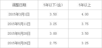 五次降息后，商业贷款与公积金贷款利率谁更低？