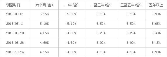 五次降息后，商业贷款与公积金贷款利率谁更低？