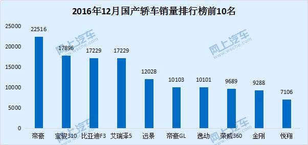 国产轿车哪个牌子好？2016年12月销量排行榜数据告诉你！