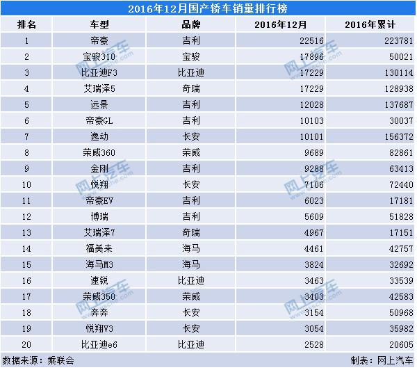 国产轿车哪个牌子好？2016年12月销量排行榜数据告诉你！