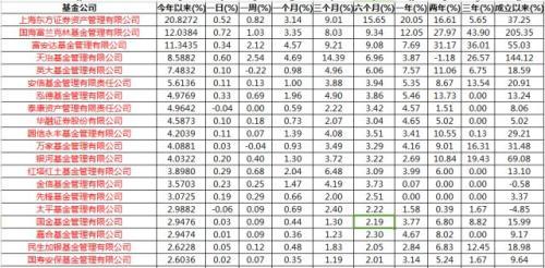 最牛基金公司最赚钱的头牌基 你值得关注！