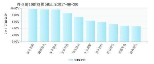 最牛基金公司最赚钱的头牌基 你值得关注！