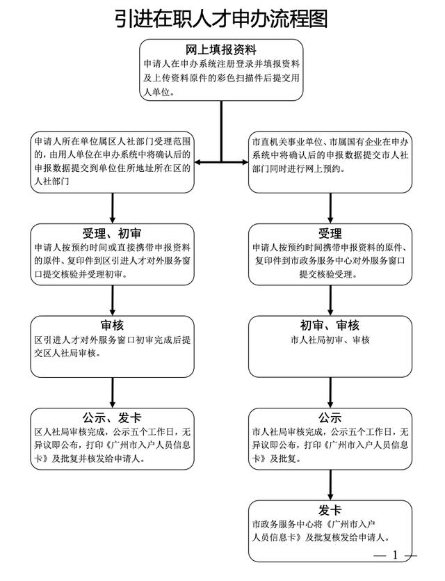 入户广州门槛更低：本科连续半年社保即可申请入户