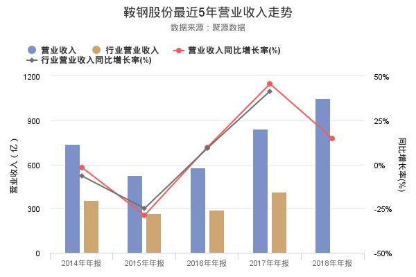 鞍钢股份发布2018年年报，净利润创上市以来新高