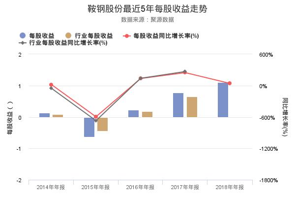 鞍钢股份发布2018年年报，净利润创上市以来新高