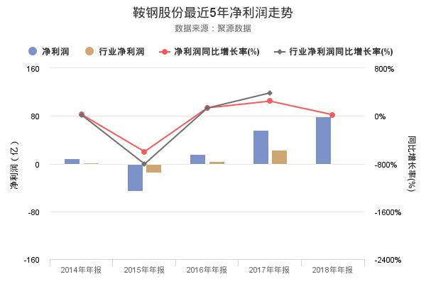 鞍钢股份发布2018年年报，净利润创上市以来新高