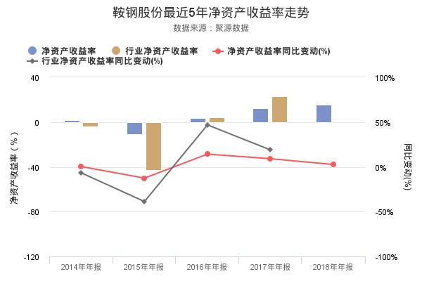 鞍钢股份发布2018年年报，净利润创上市以来新高