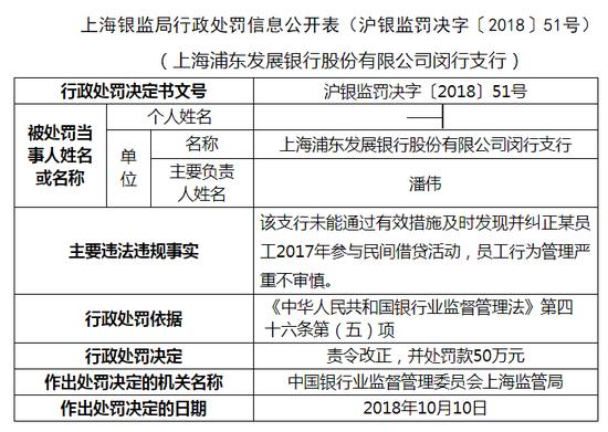 上海银监局连开15张罚单 浦发银行独领4张