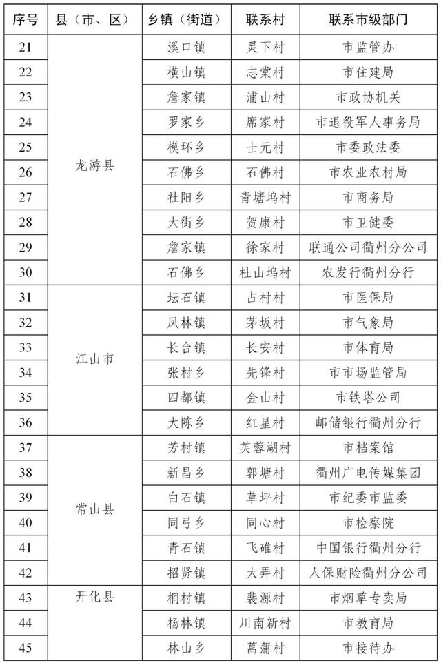 49个村，重点帮扶！衢州新一轮扶贫结对帮扶开始了