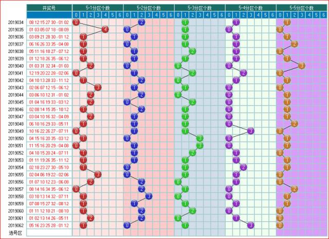 体彩大乐透2019063期走势图助您中大奖