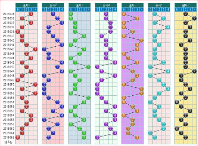 体彩大乐透2019063期走势图助您中大奖